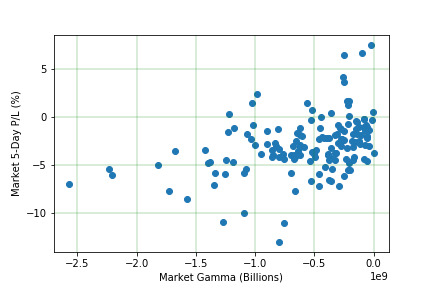 Figure 12: 5-day S&P 500 return when market gamma exposure (GEX) is negative.